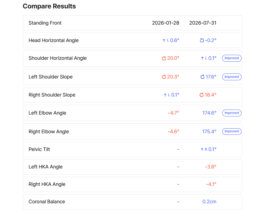 You can compare results based on the indicators that are commonly provided across each assessment.